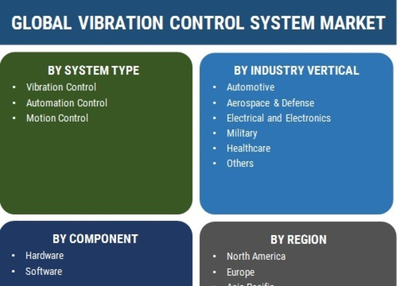 Vibration Control System Market Research Report - Global Forecast till 2025