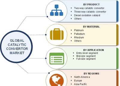 Global Catalytic Converter Market Research Report - Forecast to 2023