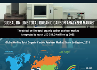 On-line Total Organic Carbon (TOC) Analyzer Market Research Report – Forecast to 2023