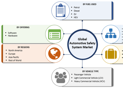 Automotive Safety System Market Research Report - Forecast to 2023