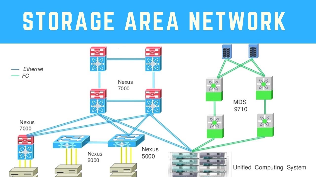 Boosting Performance And Efficiency With Storage Area Network (SAN)