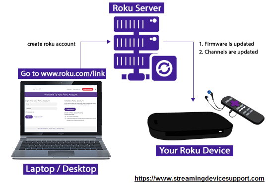 How to Link Roku to Www.Roku.Com/Link Account