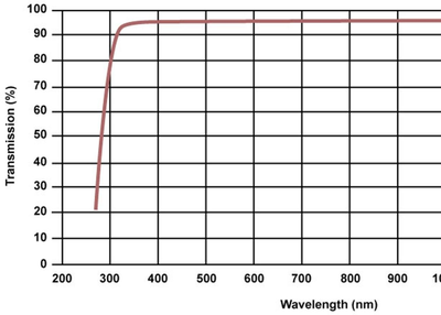 Understanding the Difference Between Fused Silica and Quartz Glass