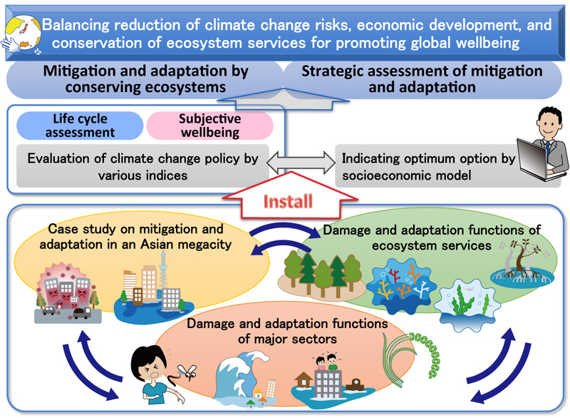 Climate Change Adaptation - Questudy