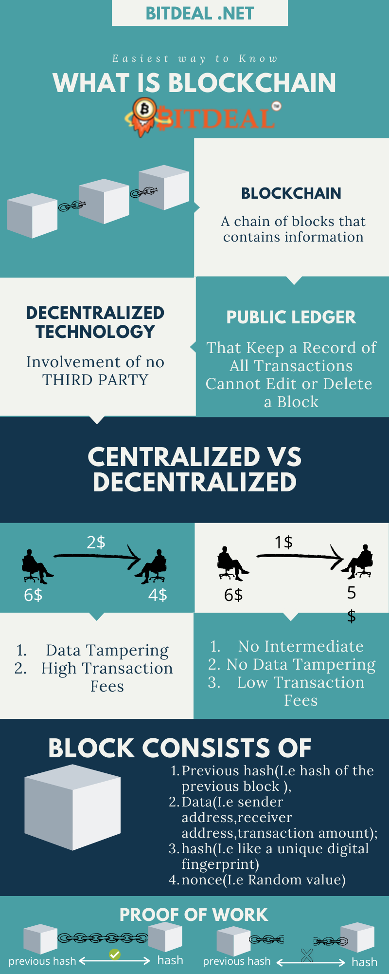 Explore What is Blockchain and How does it Work?