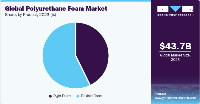 Polyurethane Foam Market Insights, Applications in Various Industries