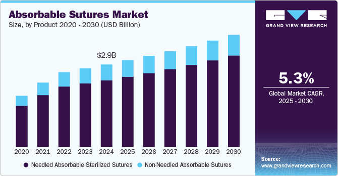Absorbable Sutures Market: Navigating Challenges and Opportunities