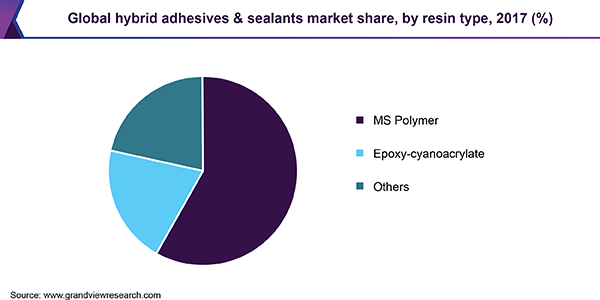 Hybrid Adhesives & Sealants Market: Technological Advancements and Impact