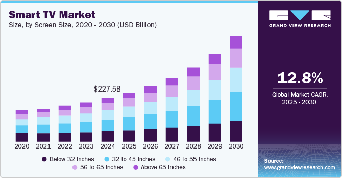 Smart TV Market: Impact of AI and Voice Assistants on Consumer Adoption