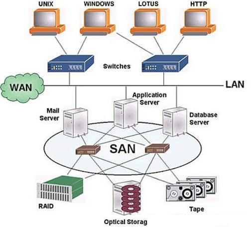 Storage Area Network (SAN) Solutions Market | Entry and Investment Feasibility Report