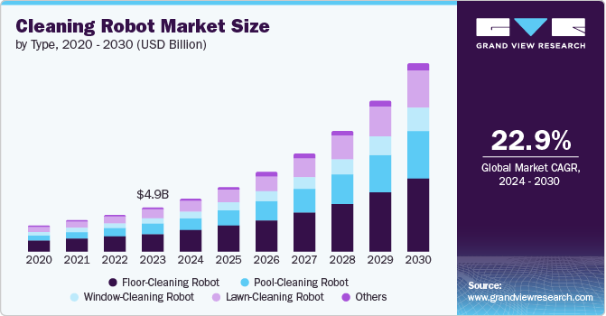 Cleaning Robot Market Report | A Comprehensive Study and Consumer Preferences