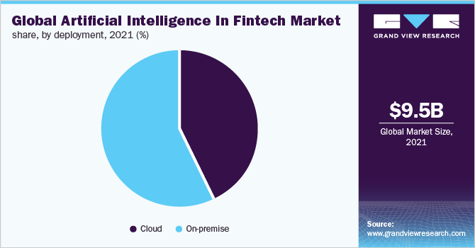 Artificial Intelligence In Fintech Market Risk Management and Fraud Detection