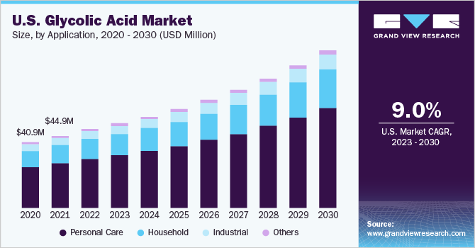 Decoding the Glycolic Acid Market Insights for Investors and Stakeholders