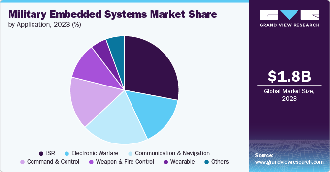 Military Embedded Systems Market: Analyzing Growth Drivers and Regional Trends