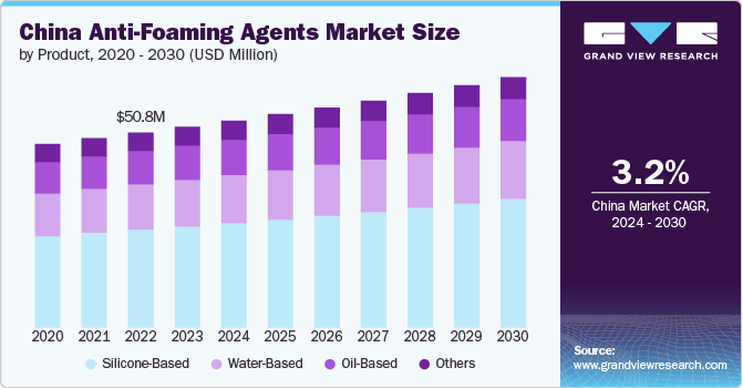 Anti-Foaming Agents Market: Sustainability Trends and Eco-Friendly Solutions