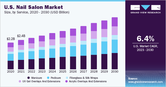 Nail Salon Market Report To Understand Millennial Self-Expression Trends 