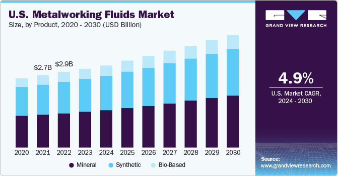 Metalworking Fluids Market: Exploring Sustainable Solutions and Environmental Impact