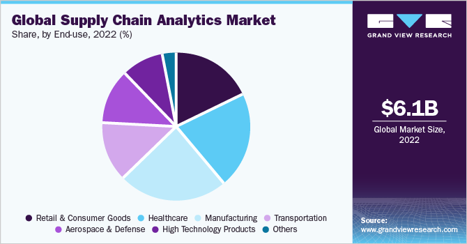 Supply Chain Analytics Market Emerging Technologies, Competitive Edge And Revolution