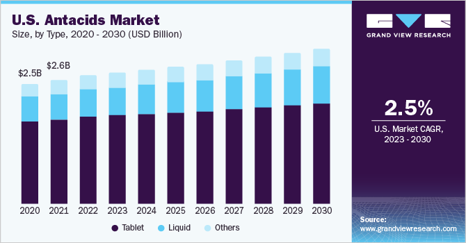 Antacids Market: From Indigestion Relief to Advanced Formulations