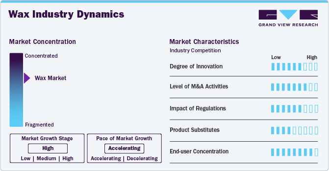 Wax Market Forecast: Insights into Future Developments