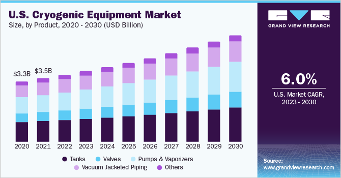 Cryogenic Equipment Market Regional Insights And Emerging Opportunities For Stakeholders