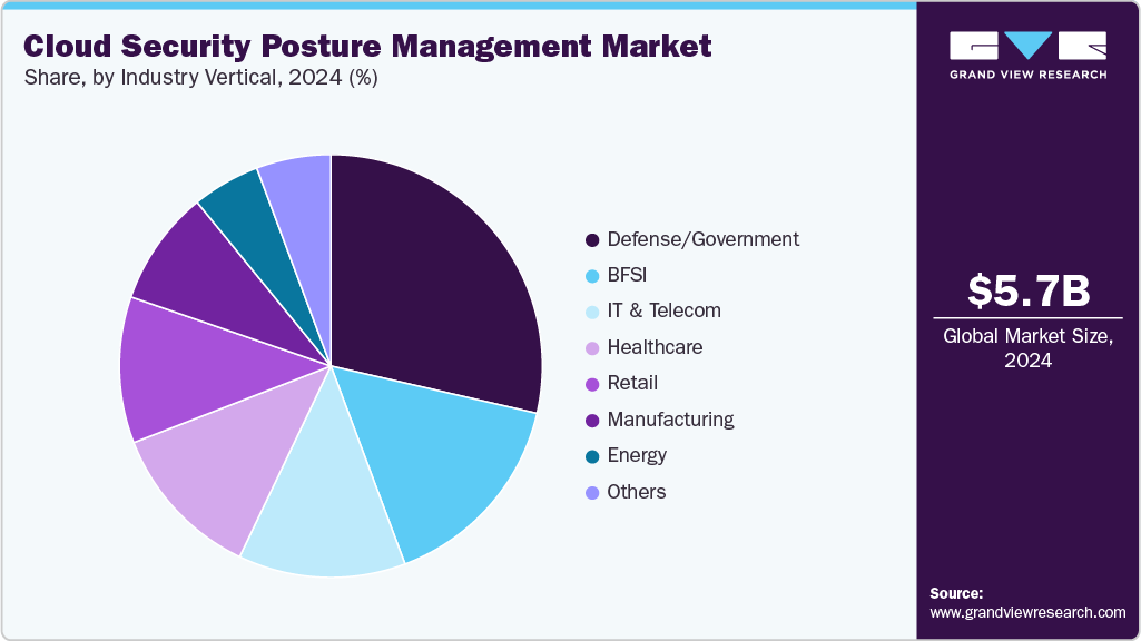 Cloud Security Posture Management Market: Driving Factors and Future Prospects