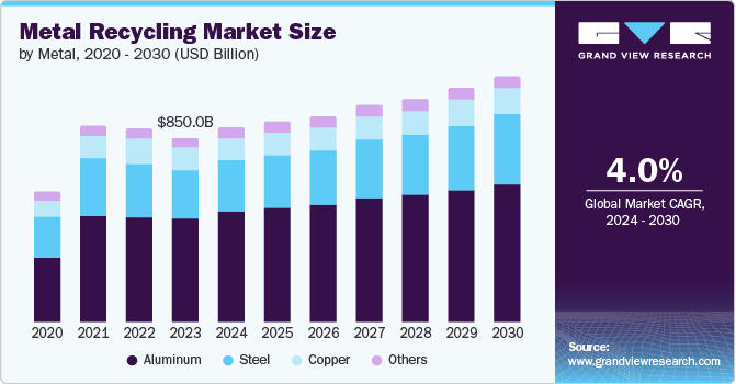 Metal Recycling Market Impact: Enhancing Sustainability and Resource Efficiency