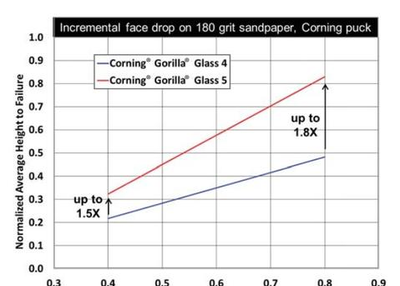 Samsung Galaxy S7 vs S8 Screen Toughness