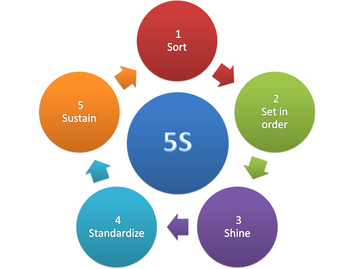 Harnessing the Power of 5S Training for Workplace Success