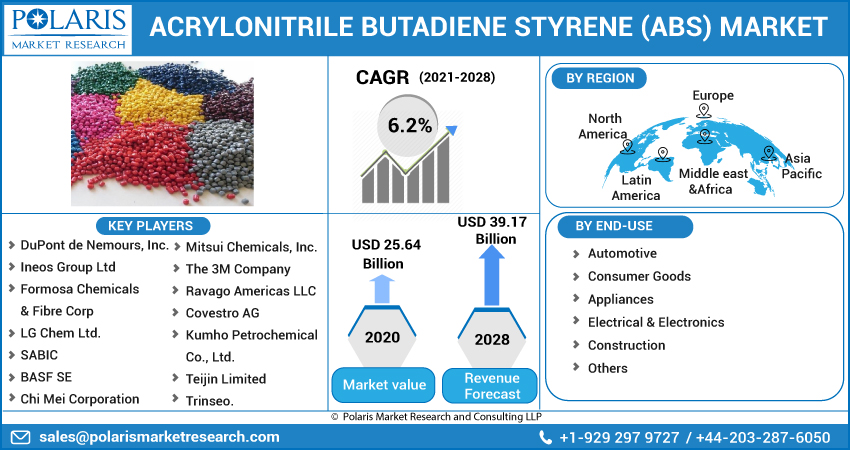 Acrylonitrile Butadiene Styrene (ABS) Market Deployment, Challenges, Report Analysis Till 2032