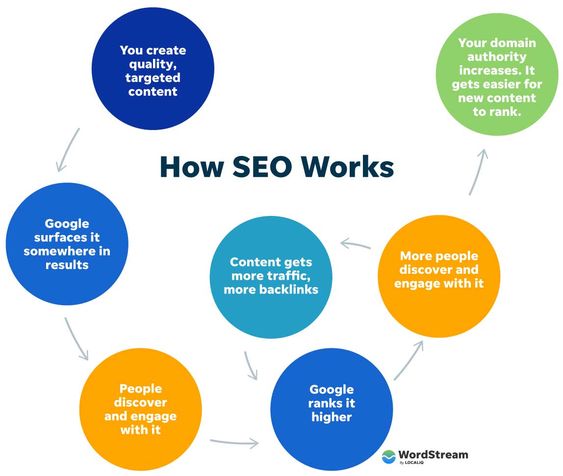 Why Quality Content is Key to Successful SEO? - Farda Innovations