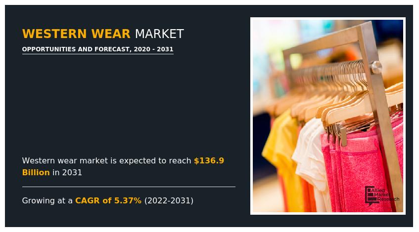 Western Wear Market to Reach $136.8 Billion, Globally, by 2031 at 5.3% CAGR