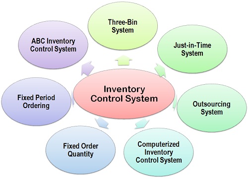 What is the importance of inventory control?