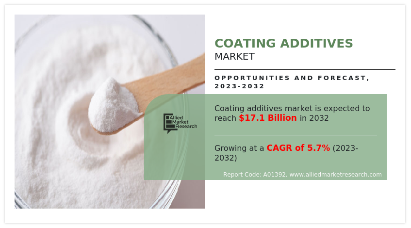 Coating Additives Market Global Growth and Opportunities Analysis Report by 2023-2032 