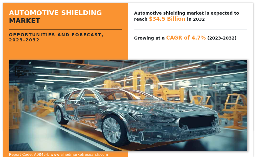 Automotive Shielding Market Share and Growth Analysis Report by 2023-2032