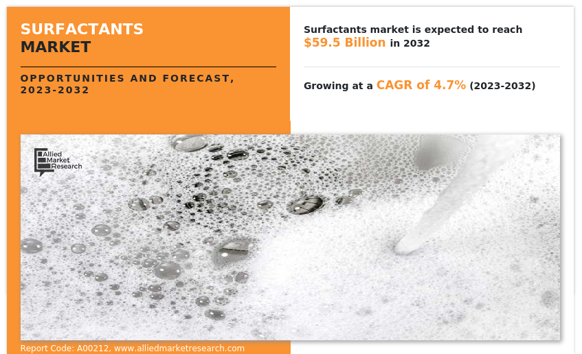 Surfactants Market to Reach $59.5 Billion, Globally, by 2032 at 4.7% CAGR: Allied Market Research
