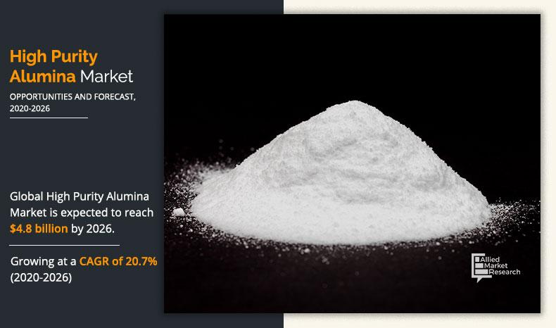High Purity Alumina Market Global Growth and Opportunities Analysis Report by 2020-2026 