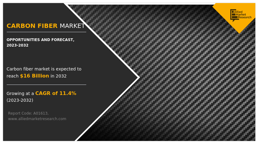 Carbon Fiber Market Growth Analysis Report by 2023-2032