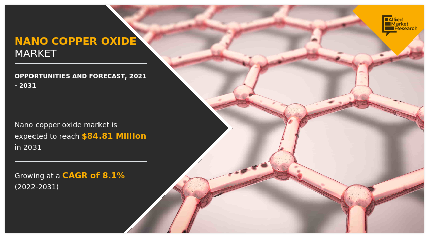 Nano Copper Oxide Market Size Worth $84.81 Million by 2031 | CAGR: 8.1%: AMR