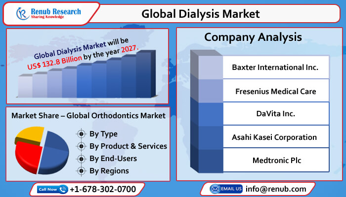 Global Dialysis Market to Reach 132.8 Billion by 2027