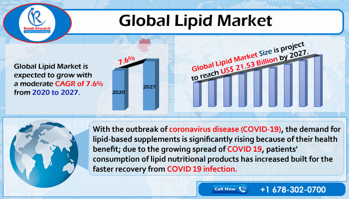Global Lipid Market to Grow at 7.6% CAGR from 2021-2026, Due to the Rising Awareness to Improve Immunity by Maintaining Fitness through Fortified Foods