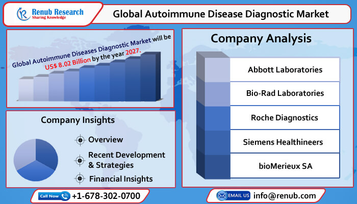 Global Autoimmune Disease Diagnostics Market to Grow at CAGR of 8.4% from 2022-2027