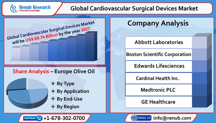 Global Cardiovascular Surgical Device Market to Reach USD 69.74 Billion by 2027