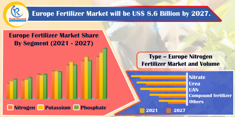Europe Fertilizer Market, by Segment, Type, Crop, Country, Companies