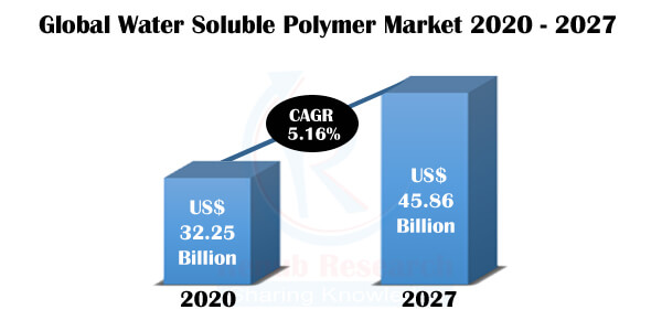 Water Soluble Polymer Market Size, Global Forecast 2021-2027