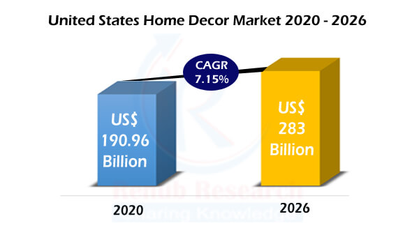 United States Home Decor Market by Product, Companies, Forecast By 2026
