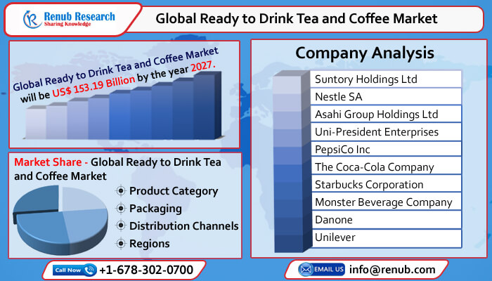 Global Ready to Drink Tea and Coffee Market to Grow with a CAGR of 7.3% from 2022-2027