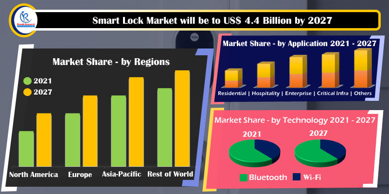 Smart Lock Market Global Forecast by Type, Technology & Companies