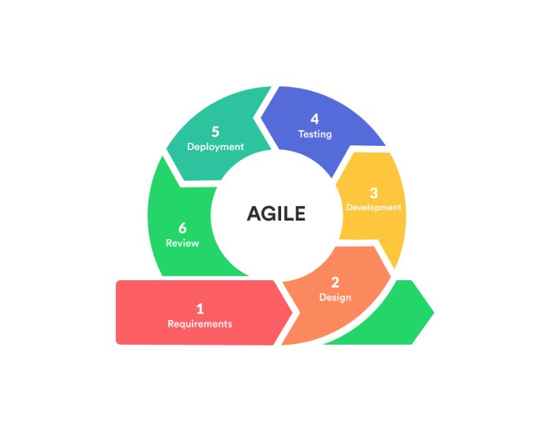 What is Agile Methodology in Software Development?