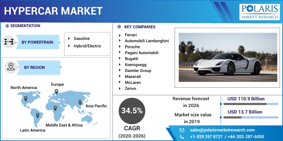 HyperCar Market Analysis, Growth & Key Players Research Report | Forecast 2024-2032